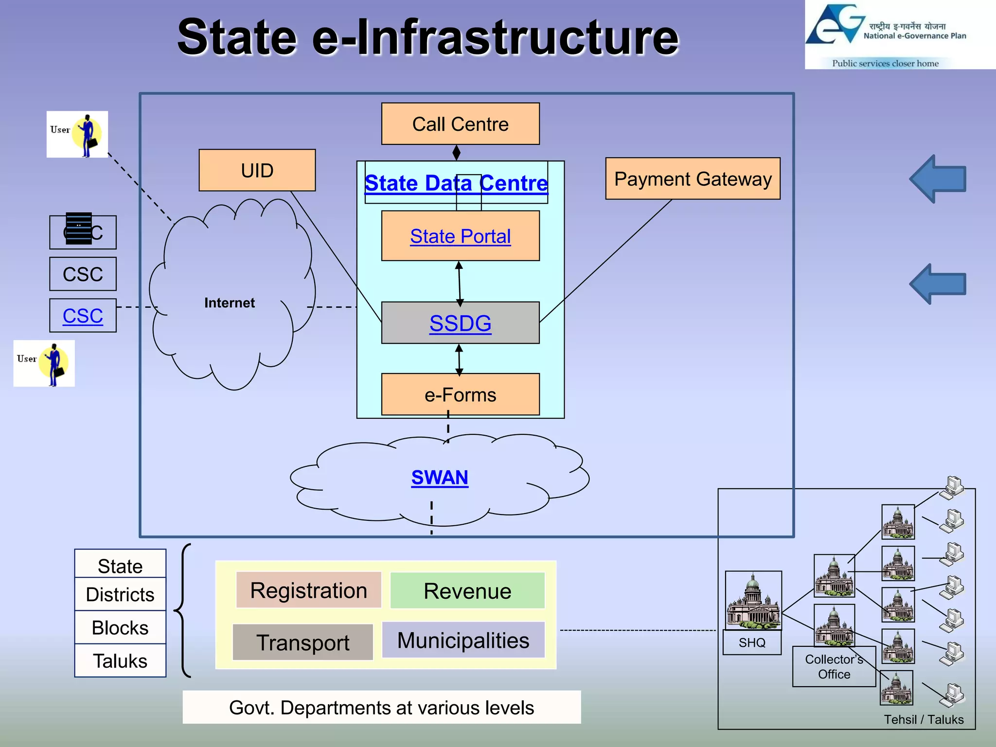 State e-Infrastructure
                                              Call Centre

                        UID                                   Payment Gateway
                                          State Data Centre
 ..
CSC                                           State Portal
CSC
                   Internet
CSC                                             SSDG


                                               e-Forms



                                              SWAN



       State
      Districts           Registration         Revenue
      Blocks
                              Transport      Municipalities              SHQ
      Taluks                                                                    Collector’s
                                                                                  Office

                      Govt. Departments at various levels                                     Tehsil / Taluks
 