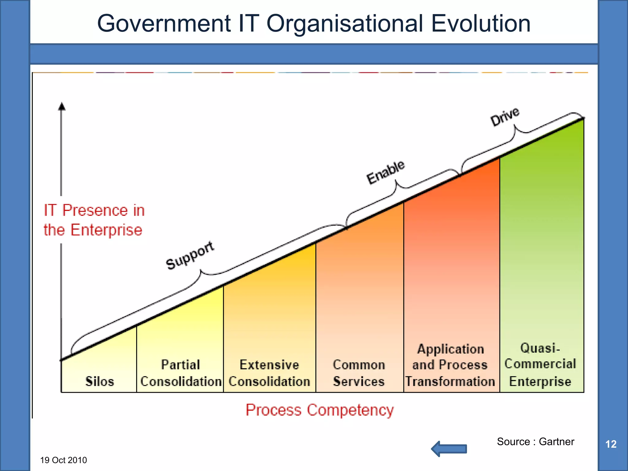 Government IT Organisational Evolution




                                                 Source : Gartner   12
19 Oct 2010
 