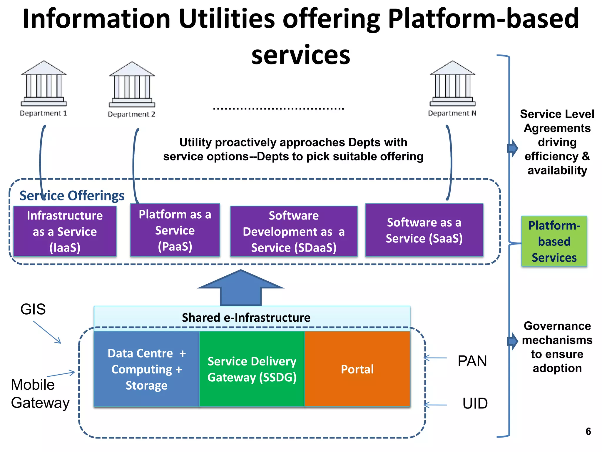 Information Utilities offering Platform-based
                    services
                                        …………………………….
                                                                                        Service Level
                                                                                        Agreements
                               Utility proactively approaches Depts with                    driving
                            service options--Depts to pick suitable offering             efficiency &
                                                                                         availability

 Service Offerings
  Infrastructure        Platform as a         Software
                                                                     Software as a       Platform-
   as a Service            Service        Development as a
                                                                     Service (SaaS)        based
       (IaaS)              (PaaS)          Service (SDaaS)
                                                                                          Services


 GIS                           Shared e-Infrastructure
                                                                                        Governance
                                                                                        mechanisms
                   Data Centre +                                                         to ensure
                   Computing +
                                    Service Delivery
                                                            Portal
                                                                                  PAN    adoption
                                    Gateway (SSDG)
Mobile                Storage
Gateway                                                                           UID
                                                                                                     6
 