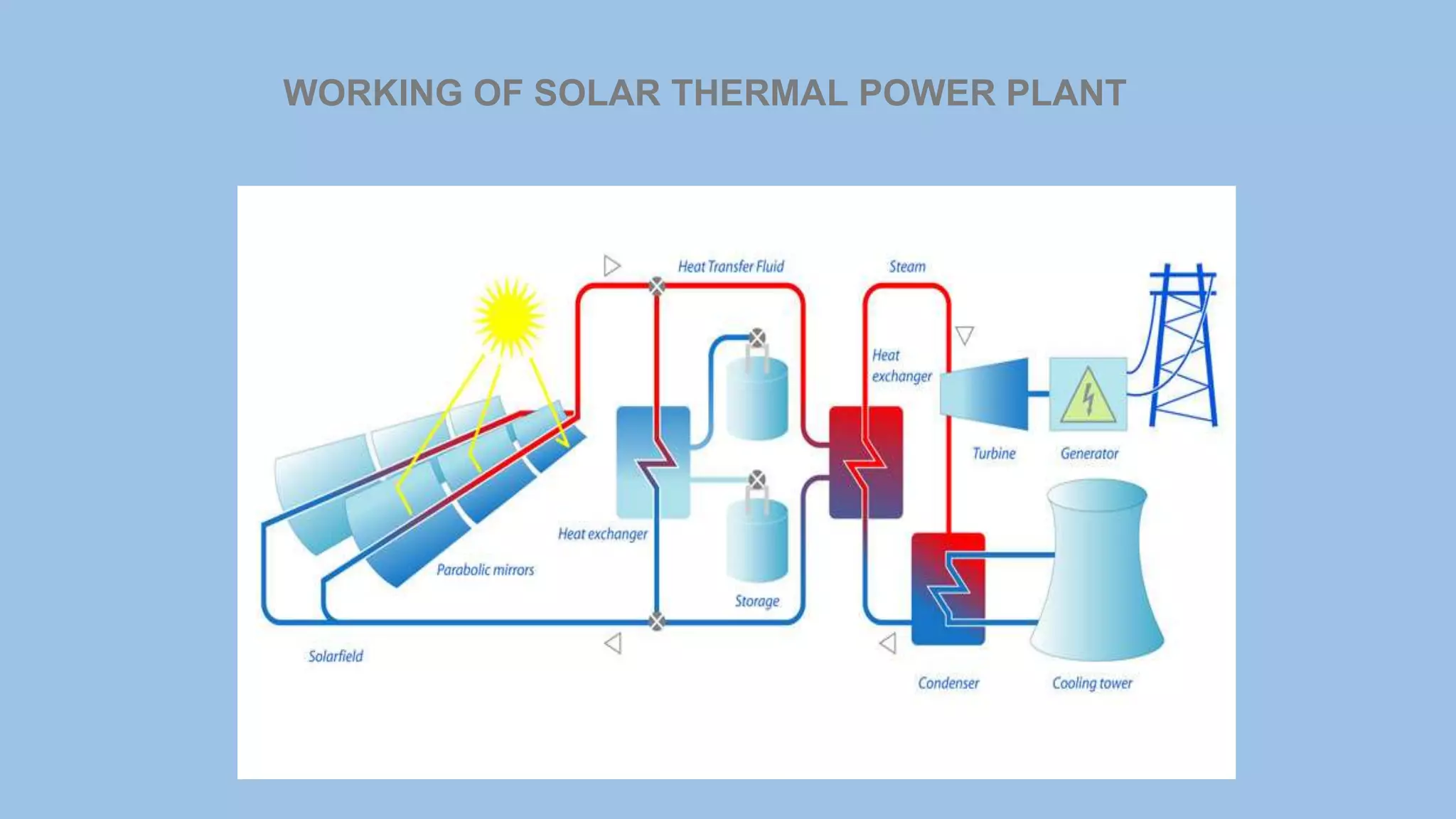 CONCENTRATED SOLAR THERMAL POWER GENERATION | PPTX