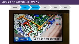 공간규모별 디지털트윈 활용 사례 – 단지, 지구
Building Locale Neighborhood City Region Nation
 