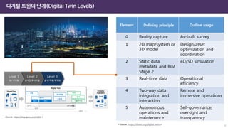디지털 트윈의 단계(Digital Twin Levels)
9
Element Defining principle Outline usage
0 Reality capture As-built survey
1 2D map/system or
3D model
Design/asset
optimization and
coordination
2 Static data,
metadata and BIM
Stage 2
4D/5D simulation
3 Real-time data Operational
efficiency
4 Two-way data
integration and
interaction
Remote and
immersive operations
5 Autonomous
operations and
maintenance
Self-governance,
oversight and
transparency
<Source: https://theiet.org/digital-twins>
<Source: https://blog.lgcns.com/1864 >
 