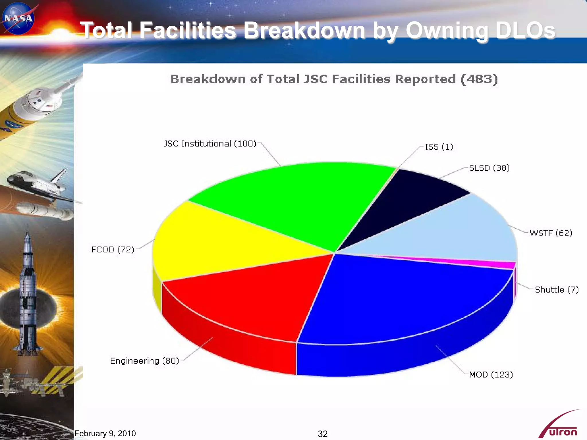 Total Facilities Breakdown by Owning DLOs




February 9, 2010     32
 
