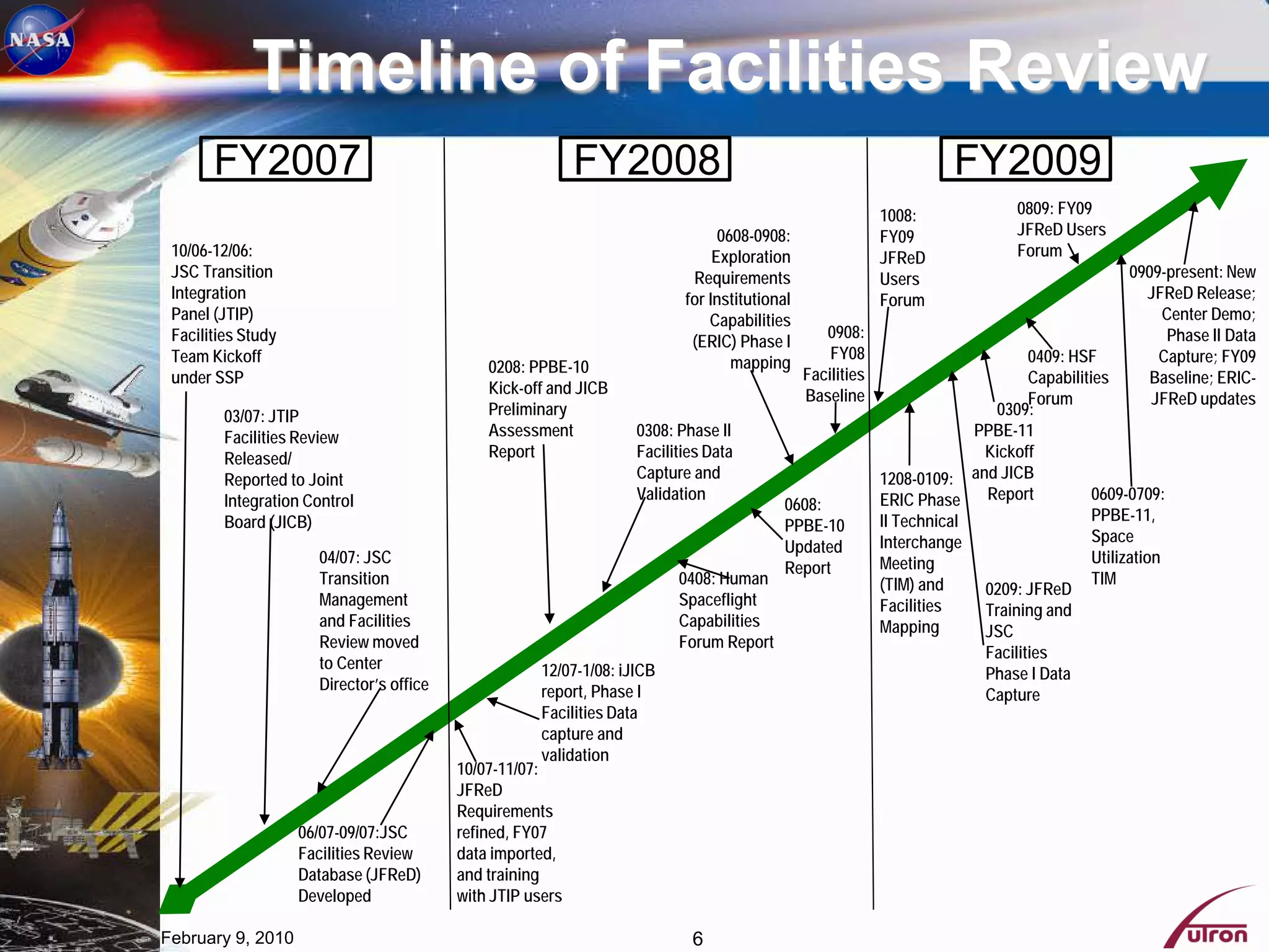 Timeline of Facilities Review
       FY2007                                               FY2008                                                     FY2009
                                                                                                            1008:               0809: FY09
                                                                                 0608-0908:                 FY09                JFReD Users
 10/06-12/06:                                                                   Exploration                 JFReD               Forum
 JSC Transition                                                             Requirements                    Users                                0909-present: New
 Integration                                                               for Institutional                Forum                                  JFReD Release;
 Panel (JTIP)                                                                  Capabilities                                                          Center Demo;
 Facilities Study                                                                                 0908:                                               Phase II Data
                                                                            (ERIC) Phase I
 Team Kickoff                                                                                      FY08                           0409: HSF          Capture; FY09
                                              0208: PPBE-10                        mapping
 under SSP                                                                                     Facilities                         Capabilities     Baseline; ERIC-
                                              Kick-off and JICB                                Baseline                           Forum             JFReD updates
         03/07: JTIP                          Preliminary                                                                   0309:
         Facilities Review                    Assessment            0308: Phase II                                       PPBE-11
         Released/                            Report                Facilities Data                                        Kickoff
         Reported to Joint                                          Capture and                             1208-0109:   and JICB
         Integration Control                                        Validation                              ERIC Phase     Report           0609-0709:
                                                                                          0608:
         Board (JICB)                                                                                       II Technical                    PPBE-11,
                                                                                          PPBE-10
                                                                                                            Interchange                     Space
                                                                                          Updated
                      04/07: JSC                                                                            Meeting                         Utilization
                                                                                          Report
                      Transition                                          0408: Human                       (TIM) and                       TIM
                                                                                                                           0209: JFReD
                      Management                                          Spaceflight                       Facilities     Training and
                      and Facilities                                      Capabilities                      Mapping        JSC
                      Review moved                                        Forum Report
                                                                                                                           Facilities
                      to Center                       12/07-1/08: iJICB                                                    Phase I Data
                      Director’s office               report, Phase I                                                      Capture
                                                      Facilities Data
                                                      capture and
                                                      validation
                                          10/07-11/07:
                                          JFReD
                                          Requirements
                    06/07-09/07:JSC       refined, FY07
                    Facilities Review     data imported,
                    Database (JFReD)      and training
                    Developed             with JTIP users

February 9, 2010                                                            6
 