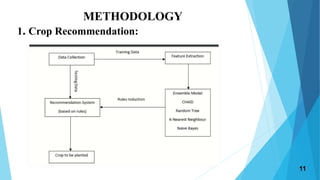 METHODOLOGY
1. Crop Recommendation:
11
 