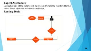Expert Assistance :
Contact details of the experts will be provided where the registered farmer
can call/mail them and also leave a feedback.
Renting Tools :
14
 