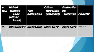 s.
NO.
Krishi
Kalyan
cess
(Minor
head)
Tax
collection
Other
Receipts
(Interest)
Deductio-
ns/
Refunds Penalty
1. 004400507 00441509 00441510 00441511 00441512
 