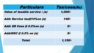 Particulars Tax/cess(Rs)
Value of taxable service : (a) 1,000/-
Add: Service tax@14%on (a) 140/-
Add: SB Cess @ 0.5%on (a) 5/-
Add:KKC @ 0.5% on (a) 5/-
Total: 1,150/-
 