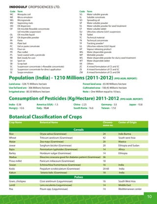 Land area - Forest land area -328.73 Millions hectare 65.90 Millions hectare
306 Millions hectare 100.45 Millions hectareUse ful land are - Cultivated area -
80.50 Millions hectare One Million equal to 10 lacs.Irrigated area - Note :-
Population (India) - 1210 Millions (2011-2012) (PPD AGRI. REPORT)
India - America (USA) - China - Germany - Japan -0.38 1.5 2.25 3.0 10.8
Hungry - Italy - South Koria -12.6 13.4 16.6 17.0Taiwan -
Consumption of Pesticides (Kg/Hectare) 2011-2012 (PPD AGRI. REPORT)
Botanical Classi cation of Crops
Crop Name Botanical Name Chromo- Center of Origin
some no.
Cereals
Rice Oryza sativa (Gramineae) 24 Indo Burma
Wheat Triticum aestivum (Gramineae) 42 South west Asia
Maize Zea mays (Gramineae) 20 Maxico
Jowar Sorghum bicolor (Gramineae) 20 Ethiopia and Sudan
Bajra Pennisetum typhoides (Gramineae) 14 Africa
Barley Hordeum vulgar (Gramineae) 14 Ethiopia
Madua Eleucine coracana good for diabetes patient (Gramineae) 36
Proso millet Panicum miliaceum (Gramineae) 18
Sswan Echinochloa frumentacea (Gramineae) 16 India
Kodo Paspalum scrobiculatum (Gramineae) 20-60 India
Kakun Setaria italic (Gramineae) 18 India
Pulses
Gram, chickpea Cicer arietinum (Leguminosae) 16 South West Asia
Lentil Lens esculenta (Leguminosae) 14 Middle East
Pea Pisum spp. (Leguminosae) 14 Mediterranean center
10
INDOGULF CROPSCIENCES LTD.
Code Term
MC Mosquito coil
ME Micro-emulsion
MG Microgranule
MV Vaporizing mats
OD Oil dispersion
OF Oil miscible flowable concentrate
(oil miscible suspension)
OL Oil miscible liquid
OP Oil dispersible powder
PA Paste
PB Plate bait
PC Gel or paste concetrate
PO Pour-on
PR Plan rodlet
PS Seed coated with a pesticide
RB Bait (ready for use)
SA Spot-on
SB Scrap bait
SC Suspension concentrate (=flowable concentrate)
SD Suspension concentrate for direct application
SE Suspo-emulsion
Code Term
SG Water soluble granule
SL Soluble concetrate
SO Spreading oil
SP Water soluble powder
SS Water soluble powder for seed treatment
ST Water soluble tablet
SU Ultra-low volume (ULV) suspension
TB Tablet
TC Technical material
TK Technical concentrate
TP Tracking powder*
UL Ultra-low volume (ULV) liquid
VP Vapour releasing product
WG Water dispersible granule
WP Wettable powder
WS Water dispersible powder for slurry seed treatment
WT Water dispersible tablet
XX Others
ZC A mixed formulation of CS and SC
ZE A mixed formulation of CS and SC
ZW A mixed formulation of CS and EW
 