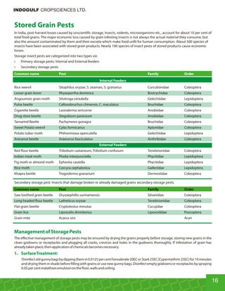 Stored Grain Pests
In India, post-harvest losses caused by unscienti c storage, insects, rodents, microorganisms etc., account for about 10 per cent of
total food grains. The major economic loss caused by grain infesting insects is not always the actual material they consume, but
also the amount contaminated by them and their excreta which make food un t for human consumption. About 500 species of
insects have been associated with stored grain products. Nearly 100 species of insect pests of stored products cause economic
losses.
Storage insect pests are categorized into two types viz.
• Primary storage pests: Internal and External feeders
• Secondary storage pests cts that damages sound grains are primary storage pests
Common name Pest Family Order
Internal Feeders
Rice weevil Sitophilus oryzae, S. zeamais, S. granarius Curculionidae Coleoptera
Lesser grain borer Rhyzopertha dominica Bostrychidae Coleoptera
Angoumois grain moth Sitotroga cerealella Gelechiidae Lepidoptera
Pulse beetle Callosobruchus chinensis, C. maculatus Bruchidae Coleoptera
Cigarette beetle Lasioderma sericorne Anobiidae Coleoptera
Drug store beetle Stegobium paniceum Anobiidae Coleoptera
Tamarind Beetle Pachymeres gonagra Bruchidae Coleoptera
Sweet Potato weevil Cylas formicarius Apionidae Coleoptera
Potato tuber moth Phthorimoea operculella Gelechiidae Lepidoptera
Arecanut beetle Araecerus fasciculatus Anthribidae Coleoptera
External Feeders
Red our beetle Tribolium castaneum, Tribolium confusum Tenebrionidae Coleoptera
Indian meal moth Plodia interpunctella Phycitidae Lepidoptera
Fig moth or almond moth Ephestia cautella Phycitidae Lepidoptera
Rice moth Corcyra cephalonica Galleriidae Lepidoptera
Khapra beetle Trogoderma granarium Dermestidae Coleoptera
Secondary storage pest: Insects that damage broken or already damaged grains secondary storage pests.
Common name Pest Family Order
Saw toothed grain beetle Oryzaephillis surinamensis Silvanidae: Coleoptera
Long headed our beetle Latheticus oryzae Tenebrionidae Coleoptera
Flat grain beetle Cryptolestus minutas Cucujidae Coleoptera
Grain lice Liposcelis divinitorius Liposcelidae Psocoptera
Grain mite Acarus siro Acari
ManagementofStoragePests
The eﬀective management of storage pests may be ensured by drying the grains properly before storage, storing new grains in the
clean godowns or receptacles and plugging all cracks, crevices and holes in the godowns thoroughly. If infestation of grain has
alreadytakenplace,thenapplicationofchemicalsbecomesnecessary.
1. SurfaceTreatment:
Disinfectoldgunnybagsbydippingthemin0.0125percentFenvalerate20ECorStark25EC(Cypermethrin25EC)for10minutes
anddryingtheminshadebefore llingwithgrainsorusenewgunnybags.Disinfectemptygodownsorreceptaclesbyspraying
0.05percentmalathionemulsiononthe oor,wallsandceiling.
16
INDOGULF CROPSCIENCES LTD.
 