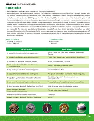 · Nematodesarepopularlyknownasthreadworms,roundwormseelworms.
· Nematodes usually lives large numbers in the soil for a part or whole of their life cycle, but can be found in a variety of habitats.They
are the most numerous multi cellular animals in earth. Over 30 million can be found in the soil in a square mater area. They are also
quite diverse with an estimated 100,000 species of which only about 20,000 have been described by the scientists. Many species of
Nematodes feed on other animals or plants, causing various diseases. Most of people are aware of the human parasitic roundworms
and pinworm thatcome out in faces of children. Some also know guinea worms causing skin sores and worms causing elephantiasis
disease, most of farmer would have observed worms in face of young calves, often resulting in their poor health and death besides
causing serious growth retardation, disease and death of fish poultry, cattle livestock, insect and man. Many species of Nematodes
are responsible for enormous quantitative and qualitative losses in foods, fiber, timber, plantation, horticulture and other
commercial crops, plantation, horticulture and other commercial crops all over the world. Some Nematodes species are parasites of
insects, killing insects directly or through symbiotic bacteria carried by them. The 20 major life-sustaining crops suffer 10% yield
lossesduetoNematodes.
CHEMICALCONTROL: OTHERNEMATICIDES
1.Rusphort- 5–8Kg/acre 1.Phenarniphos
2.Furarus-10Kg/acre 2.Ethoprop
Nematodes
3. Cabbage Cyst Nematode (Heterodea glycines)
4. Tobacco cyst Nematode (Globodera tabacum)
G. solaneccearum
5. Soya bean Cyst Nematode (Heterodera glycines)
6. Pea Cyst Nematode (Heteraodera geottingiana)
7. Sugarbeet cyst Nematode (Heteraodera schacentil)
8. Root Lesion Nematode (Pratylenenus brachyurous)
9. Citrus burrowing Nematode (Radhopholus citrophilus)
10. Coconut palm Nematode
(Rnadinaphelenchus cocophilus)
11. Pod cyst Nematode (Ditylenchus atricanus)
12. False root- Knot Nematode (Nacobbu’s abberrance)
NEMATODES HOST PLANT
Onion , Garlic, Flower bulb, Pasture Legumes, Broad been.
Brassica spp. Member of cruciterae.
Tobacco and other Solanaccons Plants
Soya bean (Glycine Max)
Pea (pisum sativum) Soya bean, Lentil and other legumes.
Beet (Beta Vulgaris) 80% Cruciterous plants and
Chenopodiaceae
Pineapple, Potato, Peanut, Citrus, Cotton, Tobacco, Maize
1000 above species of citrus including banana
Coconut palm (cocos nucitera)
Groundnut
Potato
1. Potato Root Nematode (Ditylenchus destructor) Potato is main host, Garlic, Beet, Soya bean Sweet Potato,
Carrots
2. Stem and bulb Nematode (Ditylenchus dispsaci)
mro inw fea ce tn ii o
n
ug
dwa oe rmrht
wol rmeedwon ru mor
ntiaa sh isp ie nl fe e
c
m
t
r
io
o
n
w
20
INDOGULF CROPSCIENCES LTD.
 
