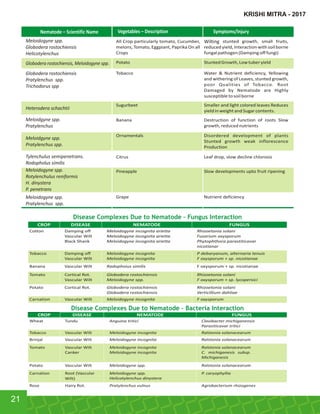 CROP DISEASE NEMATODE FUNGUS
Wheat Tundu Anguina tritici Clavibacter michiganensis
Parasiticavar tritici
Tobacco Vascular Wilt Meloidogyne incognita Ralstonia solanacearum
Brinjal Vascular Wilt Meloidogyne incognita Ralstonia solanacearum
Tomato Vascular Wilt
Canker
Meloidogyne incognita
Meloidogyne incognita
Ralstonia solanacearum
C. michiganesis subsp.
Michiganesis
Potato Vascular Wilt Meloidogyne spp. Ralstonia solanacearum
Carnation Root (Vascular
Wilt)
Meloidogyne spp.
Helicotylenchus dinystera
P. caryophyllia
Rose Hairy Rot. Pratylenchus vulnus Agrobacterium rhizogenes
CROP DISEASE NEMATODE FUNGUS
Cotton Damping off
Vascular Wilt
Black Shank
Meloidogyne incognita arietta
Meloidogyne incognita arietta
Meloidogyne incognita arietta
Rhizoetonia solani
Fusarium oxysporum
Phytophthora parastiticavar
nicotianar
Tobacco Damping off
Vascular Wilt
Meloidogyne incognita
Meloidogyne incognita
P debaryanum, alternaria tenuis
F oxysporum + sp. nicotianae
Banana Vascular Wilt Radophoius similis F oxysporum + sp. nicotianae
Tomato Cortical Rot.
Vascular Wilt
Globodera rostochiensis
Meloidogyne spp.
Rhizoetonia solani
F oxysporum + sp. lycopersici
Potato Cortical Rot. Globodera rostochiensis
Globodera rostochiensis
Rhizoetonia solani
Verticillium dahliae
Carnation Vascular Wilt Meloidogyne incognita F oxysporum
Disease Complexes Due to Nematode – Bacteria Interaction
Disease Complexes Due to Nematode – Fungus Interaction
Meloidogyne spp.
Globodera rostochiensis
Helicotylenchus
Globodera rostochiensis, Meloidogyne spp.
Globodera rostochiensis
Pratylenchus spp.
Trichodorus spp
Heterodera schachtii
Meloidgyne spp.
Pratylenchus
Meloidgyne spp.
Pratylenchus spp.
Tylenchulus semipenetrans.
Rodopholus similis
Meloidogyne spp.
Rotylenchulus reniformis
H. dinystera
P. penetrans
Meloidogyne spp.
Pratylenchus spp.
21
KRISHI MITRA - 2017
Wilting
 