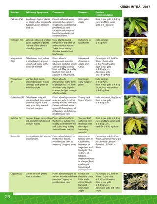Nutrient De ciency Symptoms Comments Diseases Product
recommendation
Calcium (Ca) New leaves (top of plant) Desert soils and water Bitter pit in Root o max gold @ 4-8 kg
are distorted or irregularly generally have plenty Apple /acre and Zinc super
shaped. Causes blossom of calcium, so de ciency gold @ 5-8 kg/Acre
-end rot. problems are rare.
Excessive calcium can
limit the availability of
other nutrients.
Nitrogen (N) General yellowing of older Most plants absorb Buttoning in Indo pardhan
leaves (bottom of plant). nitrogen in the form of cauli ower @ 1 kg/Acre
The rest of the plant is ammonium or nitrate.
often light green. These forms readily
dissolve in water and
leach away.
Magnesium Older leaves turn yellow Plants absorb Intervenial Picaso gold @ 2.5 ml/ltr.
(Mg) at edge leaving a green magnesium as an ion chlorosis in Water , Gajab ultra
arrowhead shape in the (charged particle), which Apple and @ 1.5-2 ml/Ltr water,
center of the leaf can be readily leached Citrus Root o max gold
from soil. May be readily @ 4-8 kg/Acre ,
leached from soil if Zinc super gold
calcium is not present. @ 5 -8 kg /Acre
Phosphorus Leaf tips look burnt, Plants absorb Stunting in Indo pardhan
(P) followed by older leaves phosphorus in the form early stage of @ 1 kg/Acre ,
turning a dark green or of phosphate. This form plants Root o max gold @ 4-8 kg
reddish-purple. dissolves only slightly /Acre , Indo mycorrihiza
in water, but pH strongly @ 4-8 kg /Acre
aﬀects uptake.
Potassium (K) Older leaves may wilt, Plants absorb potassium Drying back Indo pardhan@ 1 kg /Acre,
look scorched. Interveinal as an ion, which can be tips of shoots Root o max gold
chlorosis begins at the readily leached from soil. @ 4-8 kg/Acre
base, scorching inward Desert soils and water
from leaf margins. generally have plenty of
potassium, so de ciency
problems are rare.
Sulphur (S) Younger leaves turn yellow Plants absorb sulfur in Younger leaf Root o max gold @ 4-8 kg
rst, sometimes followed the form of sulfate. This suﬀering from /acre and Zinc super gold
by older leaves. readily leaches from the chlorosis with @ 5-8 kg/Acre ,
soil. Sulfur may acidify there tips Karill DF @ 8-10 kg/Acre
the soil (lower the pH). becoming
necrotic.
Boron (B) Terminal buds die, witches' Plants absorb boron in Bowning or Picaso gold @ 2.5 ml/Ltr.
brooms form. the form of borate. hollow stem in Water, Jagromin 99@ 2-2.5
Problems are seen in Cauli ower, ml/Ltr. Water , Bloom
intensely cropped areas. Heart rot of ower @ 1.5-2 ml/Ltr.
sugarbeet and Water
Marigold , Top
sickness of
tobacco ,
Internal necrosis
in Mango , Fruit
cracking of
tomato and
pomegranate
Copper (Cu) Leaves are dark green, Plants absorb copper as Die back of Picaso gold @ 2.5 ml/ltr.
plant is stunted. an ion. Arizona soils have shoots in citrus, Water , Gajab ultra
plenty of copper, so Little lea n @ 1.5-2 ml/Ltr water,
problems are rare. citrus , Rough Root o max gold
bark and @ 4-8 kg/Acre ,
cracking in Zinc super gold @ 5 -8 kg
Apple /Acre
23
KRISHI MITRA - 2017
 