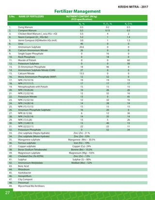 27
KRISHI MITRA - 2017
Fertilizer Management
S.No. NAME OF FERTILIZERS NUTRIENT CONTENT (IN kg)
(FCO speci cation)
N % P O % K O %2 2 5 2
1. Dung Manure 0.5 0.2 0.5
2. Compost Manure 0.5 0.15 0.5
3. Chicken Beet Manure (_wJu H$s ~rQ) 5.5 4 2
4. Neem Compost (Zr_ H$s Ibr) 5.2 1 1.4
5. Vermi Compost (H|$MwAm H$s ImX) 3.0 1 1.5
6. Urea 46 0 0
7. Ammonium Sulphate 20.6 0 0
8. Calcium Ammonium Nitrate 26 0 0
9. Single Super Phosphate 0 16 0
10. Rock Phosphate 0 18 0
11. Murate of Potash 0 0 60
12. Potassium Sulphate 0 0 50
13. Di Ammonium Phosphate 18 46 0
14. Ammonium Sulphate Nitrate (CAN) 27 0 0
15. Calcium Nitrate 15.5 0 0
16. Mono Ammonium Phosphate (MAP) 12 52 0
17. NPK (19:19:19) 19 19 19
18. NPK (17:17:17) 17 17 17
19. Nitrophosphate with Potash 15 15 15
20. NPK (10:26:26) 10 26 26
21. NPK (12:32:16) 12 32 16
22. Potassium Nitrate 13 0 45
23. NPK (12:32:16) 12 32 16
24. NPK (14:28:14) 14 28 14
25. NPK (15:15:15) 15 15 15
26. Amonium Phosphate Sulphate 16 20 0
27. NPK (6:12:36) 6 12 36
28. NPK (14:35:14) 14 35 14
29. NPK (13:5:26) 13 5 26
30. NPK (13:40:13) 13 40 13
31. NPK (22:22:11) 22 22 11
32. Potassium Phosphate 0 52 34
33. Zinc sulphate (Hepta Hydrate) Zinc (Zn) - 21 %
34. Zinc sulphate (Mono Hydrate) Zinc (Zn) - 33%
35. Manganese sulphate Manganese (Mn) – 30.5%
36. Ferrous sulphate Iron (Fe) – 19%
37. Copper sulphate Copper (Cu)- 24%
38. Borax (Sodium Tetraborate) Borene (Bn) – 10.5%
39. Magnesium sulphate Magnesium (Mg) – 9.6%
40. Chelated Zinc (Fe-EDTA) Zinc (Zn) – 12%
41. Sulphur Sulphar (S) – 90%
42. Ammonium Molybdate Molibet (Mo) – 52%
43. Boric Acid
44. Rhizobium
45. Azotobacter
46. Azospirillum
47. City Compost
48. Pressmud
49. Mycorrhizal Bio fertilizers
 