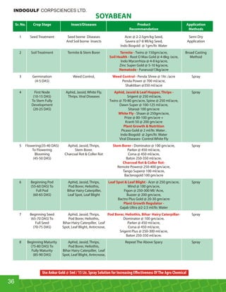 SOYABEAN
Sr. No. Crop Stage Insect/Diseases Product Application
Recommendation Methods
1 Seed Treatment Seed borne Diseases Acer @ 2-2.5gm/kg Seed, Semi Dry
And Soil borne Insects Savera @7-8 Ml/kg Seed, Application
Indo Biogold @ 1gm/ltr. Water
2 Soil Treatment Termite  Stem Borer Twins @ 150gm/acre, Broad CastingTermite -
Root O Max Gold @ 4-8kg /acre, MethodSoil Health -
Indo Mycorrhiza @ 4-8 kg/acre,
Zinc Super Gold @ 5-10 kg/acre,
Furarus@13kg/acreNematode -
3 Germination Weed Control, Penda Shree @ 1ltr. /acre SprayWeed Control -
(4-5 DAS) Penda Power @ 700 ml/acre,
Shaktiban @350 ml/acre
4 First Node Aphid, Jassid, White Fly, SprayAphid, Jassid  Leaf Hopper, Thrips -
(10-15 DAS) Thrips. Viral Diseases Srigent @ 250 ml/acre,
To Stem Fully Twins @ 70-80 gm/acre, Spine @ 250 ml/acre,
Development Dawn Super @ 100-125 ml/acre,
(20-25 DAS) Sitara@ 100 gm/acre
Shaan @ 250gm/acre,White Fly -
Prize @ 80-100 gm/acre +
Kranti 50 @ 200 gm/acre
Plant Growth  Nutrition
Picaso Gold @ 2 ml/ltr. Water .
Indo Biogold @ 2gm/ltr. Water
Viral Diseases- Control White Fly
5 Flowering(35-40 DAS) Aphid, Jassid, Thrips, Dominator @ 100 gm/acre, SprayStem Borer -
To Flowering Stem Borer. Parker @ 450 ml/acre,
Blooming Charcoal Rot  Coller Rot Corsa @ 450 ml/acre,
(45-50 DAS) Baton 250-350 ml/acre.
Charcoal Rot  Coller Rot-
Remote Power@ 250-400 gm/acre,
Tango Super@ 100 ml/acre,
Bacterogold 100 gm/acre
6 Beginning Pod Aphid, Jassid, Thrips, Acer @ 250 gm/acre, SprayLeaf Spot  Leaf Blight -
(55-60 DAS) To Pod Borer, Heliothis, Wind @ 100 gm/acre,
Full Pod Bihar Hairy Caterpiller, Figon @ 250-300 Ml/ Acre,
(60-65 DAS) Leaf Spot, Leaf Blight Buzzer @ 200 gm/acre,
Bactro Plus Gold @ 20-30 gm/acre
Plant Growth Regulator -
Gajab Ultra @2-2.5 ml/ltr. Water
7 Beginning Seed Aphid, Jassid, Thrips, SprayPod Borer, Heliothis, Bihar Hairy Caterpillar-
(65-70 DAS) To Pod Borer, Heliothis, Dominator @ 100 gm/acre,
Full Seed Bihar Hairy Caterpiller, Leaf Parker @ 450 ml/acre,
(70-75 DAS) Spot, Leaf Blight, Antrcnose, Corsa @ 450 ml/acre,
Srigent Plus @ 250-300 ml/acre,
Baton 250-350 ml/acre.
8 Beginning Maturity Aphid, Jassid, Thrips, Repeat The Above Spary Spray
(75-80 DAS) To Pod Borer, Heliothis,
Fully Maturity Bihar Hairy Caterpiller, Leaf
(85-90 DAS) Spot, Leaf Blight, Antrcnose,
36
INDOGULF CORPSCIENCES LTD.
Use Ankur Gold @ 5ml / 15 Ltr. Spray Solution for Increasing Eﬀectiveness OfThe Agro Chemical
 