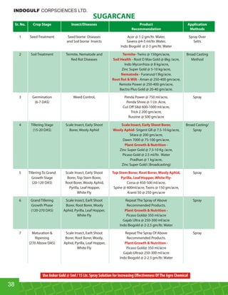 Sr. No. Crop Stage Insect/Diseases Product Application
Recommendation Methods
1 Seed Treatment Seed borne Diseases Acer @ 1-2 gm/ltr. Water, Spray Over
and Soil borne Insects Savera @4-5 ml/ltr. Water, Setts
Indo Biogold @ 2-3 gm/ltr. Water
2 Soil Treatment Termite, Nematode and Twins @ 150gm/acre, Broad CastingTermite-
Red Rot Diseases Root O Max Gold @ 8kg /acre, MethodSoil Health -
Indo Mycorrhiza @ 8 kg/acre,
Zinc Super Gold @ 5-10 kg/acre,
Furarus@13kg/acre.Nematode -
Aman @ 250-400 gm/acre,Root Rot  Wilt -
Remote Power @ 250-400 gm/acre,
Bactro Plus Gold @ 20-40 gm/acre.
3 Germination Weed Control, Penda Power @ 750 ml/acre, Spray
(6-7 DAS) Penda Shree @ 1 Ltr. Acre,
Cut Oﬀ 58@ 600-1000 ml/acre,
Trick 2 200 gm/acre,
Ruszine @ 500 gm/acre
4 Tillering Stage Scale Insect, Early Shoot Broad Casting/Scale Insect, Early Shoot Borer,
(15-20 DAS) Borer, Wooly Aphid Srigent GR @ 7.5-10 kg/acre, SprayWooly Aphid-
Sitara @ 200 gm/acre,
Dawn 7000 @ 75-100 gm/acre.
Plant Growth  Nutrition -
Zinc Super Gold @ 7.5-10 Kg /acre,
Picaso Gold @ 2.5 ml/ltr. Water
Pradhan @ 1 kg/acre,
Zinc Super Gold ( Broadcasting)
5 Tillering To Grand Scale Insect, Early Shoot SprayTop Stem Borer, Root Borer, Wooly Aphid,
Growth Stage Borer, Top Stem Borer, Pyrilla, Leaf Hopper, White Fly-
(20-120 DAS) Root Borer, Wooly Aphid, Corsa @ 450-500 ml/acre,
Pyrilla, Leaf Hopper, Spine @ 400ml/acre, Twins @ 150 gm/acre,
White Fly Kranti 50 @ 250 gm/acre
6 Grand Tillering Scale Insect, Earlt Shoot Repeat The Spray of Above Spray
Growth Phase Borer, Root Borer, Wooly Recommended Products.
(120-270 DAS) Aphid, Pyrilla, Leaf Hopper, Plant Growth  Nutrition -
White Fly Picaso Gold@ 350 ml/acre
Gajab Ultra @ 250-300 ml/acre
Indo Biogold @ 2-2.5 gm/ltr. Water
7 Maturation  Scale Insect, Earlt Shoot Repeat The Spray Of Above Spray
Ripening Borer, Root Borer, Wooly, Recommended Products.
(270 Above DAS) Aphid, Pyrilla, Leaf Hopper, Plant Growth  Nutrition -
White Fly Picaso Gold@ 350 ml/acre
Gajab Ultra@ 250-300 ml/acre
Indo Biogold @ 2-2.5 gm/ltr. Water
38
SUGARCANE
INDOGULF CORPSCIENCES LTD.
Use Ankur Gold @ 5ml / 15 Ltr. Spray Solution for Increasing Eﬀectiveness OfThe Agro Chemical
 