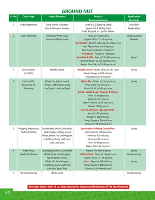 Sr. No. Crop Stage Insect/Diseases Product Application
Recommendation Methods
1 Seed Treatment Seed borne Diseases Acer @ 2-2.5gm/kg Seed, Semi Dry
And Soil borne Insects Savera @7-8 Ml/kg Seed, Application
Indo Biogold @ 1gm/ltr. Water
2 Soil Treatment Termite  White Grub Twins @ 150gm/acre, broad Casting
termite  White Grub - Srigent GR @ 7.5 -10 kg/acre. Method
Root O Max Gold @ 4-8kg /acre,Soil Health -
Indo Mycorrhiza @ 4-8 kg/acre,
Zinc Super Gold @ 5-10 kg/acre,
Furarus@13kg/acre.Nematode -
Acer @ 250-400 gm/acre, SprayRoot Rot  Wilt -
Remote Power @ 250-400 gm/acre,
Bactro Plus Gold @ 20-30 gm/acre.
3 Germination Weed Control, Penda Shree @ 1ltr. /acre SprayWeed Control-
(6-7 DAS) Penda Power @ 700 ml/acre,
Shaktiban @350 ml/acre
4 First Leaf To White Fly, Aphid, Jassid, Shaan @ 250 gm/acre, SprayWhite Fly -
Beginning Of Thrips, Leaf Hopper, Early Prize @ 80-100 gm/acre +
Blooming Leaf Spot, Late Leaf Spot Kranti 50 SP @ 200 gm/acre.
Aphid, Jassid  Leaf Hopper  Thrips -
Twins 70-80 gm/acre,
Spine @ 250 ml/acre,
Dawn 7000 @ 25-30 gm/acre,
Sitara@ 100 gm/acre.
Early Leaf Spot, Late Leaf Spot -
Acer @ 250 gm/acre,
Buzzer @ 200 ml/acre,
Tango Super @ 200 ml/acre,
Srizole @ 150-250 ml/acre
5 Pegging, Beginning Spodoptera, Hairy Caterpillar, SpraySpodoptera  Hairy Caterpillar -
Pod To Full Pod Leaf Hopper, Aphid, Jassid, Dominator @ 100 gm/acre,
Thrips, White Fly, Leaf Hopper, Parker @ 450 ml/acre,
Leaf Minor, Early Leaf Spot, Corsa @ 450 ml/acre,
Late Leaf Spot, Twins 70-80 gm/acre,
Baton 250-350 ml/acre.
6 Beginning Spodoptera, Hairy Caterpillar, Repeat The Above Spray Spray
Seed To Full Seed White Grub, Leaf Hopper, Twins @ 150gm/acre, BroadcastingWhite Grub -
Aphid, Jassid, Thrips, Srigent GR @ 7.5 -10 kg/acre.
White Fly, Leaf Hopper, Figon @ 350 ml/acre, SprayRust -
Leaf Minor, Early Leaf Spot, Tango Super @ 200 ml/acre,
Late Leaf Spot, Rust Srizole @ 350-400 ml/acre
7 Harvest Maturity White Grub Broadcasting
GROUND NUT
40
Use Ankur Gold @ 5ml / 15 Ltr. Spray Solution for Increasing Eﬀectiveness OfThe Agro Chemical
 