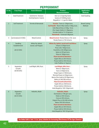 Sr. No. Crop Stage Insect/Diseases Product Application
Recommendation Methods
1 Seed Treatment Seed borne Diseases Acer @ 2-2.5gm/kg Seed, Seed Soaking
And Soil borne Insects Savera @7-8 Ml/kg Seed,
Biogold @ 1-1.5 gm/ltr. Water
2 Soil Treatment Termite  Nematode Twins @ 150gm/acre, Broad CastingTermite-
Root O Max Gold @ 4-8kg /acre, MethodSoil Health -
Indo Mycorrhiza @ 4-8kg / Acre,
Zinc Super Gold @ 5-10kg/acre,
Sriculan Gold @ 7.5-10 kg/acre.
Furarus@13kg/acre.Nematode -
3 Germination(3-4 DAS) Weed Control. Penda Shree @ 1ltr. /acre SprayWeed Control-
Penda Power @ 750 ml/acre,
4 Seedling White Fly, Aphid, SprayWhite Fly, Aphid, Jassid and Leaf Minor
Establishment Jassid, Leaf Hopper. - Shaan @ 250gm/acre,
Prize @ 8o-100gm/acre,
(20-25 DAS) Kranti50 @ 250-400gm/acre.
Spine @ 250 gm/acre,
Sitara @ 100gm/acre,
Plant Growth  Nutrition -
Gajab Ultra @ 250 ml/acre,
Picaso Gold @ 250 ml/acre,
Indo Pradhan @ 1kg/acre
5 Vegetative Leaf Blight, Wilt, Rust . SprayLeaf Blight, Wilt, Rust -
Growth Wind @ 100gm/acre,
(30-40 DAS) Acer @ 250gm/acre,
Tango Super @ 100ml/acre,
Remote Power @ 250gm/acre.
Bactro Plus Gold @ 20-30gm/acre,
Refery @ 240-300 ml/acre.
Plant Growth  Nutrition
Gajab Ultra @ 250ml/acre,
Picaso Gold @ 250ml/acre,
Indo Biogold @ 100-150gm/acre
6 Vegetative Heliothis, Moth SprayHeliothis, Moth-
Growth Dominator @ 100 gm/ acre,
(50-55 DAS) Parker @ 450 ml/acre,
Corsa @ 450 ml/acre,
Srigent Plus @ 250-300 ml/acre,
Baton 250-350 ml/acre.
Plant Growth  Nutrition -
Gajab Ultra @ 250 ml/acre,
Picaso Gold @ 250 ml/acre,
Indo Biogold @ 100-150 gm/acre
PEPPERMINT
42
Use Ankur Gold @ 5ml / 15 Ltr. Spray Solution for Increasing Eﬀectiveness OfThe Agro Chemical
 