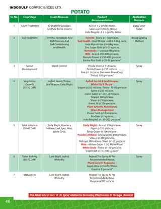 POTATO
Sr. No. Crop Stage Insect/Diseases Product Application
Recommendation Methods
1 Tuber Treatment Seed Borne Diseases Acer @ 1-2 gm/ltr. Water, Spray Over
And Soil Borne Insects Savera @4-5 ml/ltr. Water, Tuber
Indo Biogold @ 2-3 gm/ltr. Water
2 Soil Treatment Termite, Nematode And Twins @ 150gm/acre, Broad CastingTermite-
Wilt Diseases And Root O Max Gold @ 4-8kg /acre, MethodSoil Health -
Soil Conditioning Indo Mycorrhiza @ 4-8 kg/acre,
And Health Zinc Super Gold @ 5-10 kg/acre,
Furarus@13kg/acre.Nematode -
Acer @ 250-400 gm/acre,Wilt -
Remote Power @ 250-400 gm/acre,
Bactro Plus Gold @ 20-30 gm/acre.
3 Sprout Weed Control Penda Shree @ 1 Ltr./acre, Spray
Development Penda Power @ 750 ml/acre,
Fire @ 1 Ltr./acre, (between Rows Only)
Trick @ 150 gm/acre.
4 Vegetative Aphid, Jassid, Thrips, SprayAphid, Jassid  Leaf Hopper,
Growth Leaf Hopper, Early Blight White Fly  Thrips -
(15-20 DAP) Srigent @250 ml/acre, Twins - 70-80 gm/acre
Spine @ 250 ml/acre,
Dawn Super @ 100-125 ml/acre,
Sitara@ 100 gm/acre
Shaan @ 250gm/acre,
Kranti 50 @ 250 gm/acre.
Plant Growth, Nutrition 
Stress Management
Picaso Gold @2-2.5 ml/acre,
Pradhan @ 1kg/acre,
Indo Biogold @ 150-200 gm/acre
5 Tube Initiation Early Blight, Powdery Acer @ 250 gm/acre, SprayEarly Blight -
(30-40 DAP) Mildew, Leaf Spot, Mite, Figon @ 250 ml/acre,
White Grub, Tango Super @ 100 ml/acre .
Srilaxyl @300-350 gm/acre,Powdery Mildew-
Srilaxyl @ 250 gm/acre,
Refrey@ 300 ml/acre, Wind @ 100 gm/acre
Alishan Super 1.5-2 Ml/ltr Water.Mite -
Twins @ 150 gm/acre,White Grub -
Srigent GR @ 7.5 -100 kg/acre
6 Tuber Bulking Late Blight, Aphid, Repeat The Spray As Per Spray
(60-70 DAP) White Fly Recommended Above,
Plant Growth Regulator -
Gajab Ultra @ 2ml/ltr. Water,
Gajab @ 5 gm/acre
7 Maturation Late Blight, Aphid, Repeat The Spray As Per
White Fly Recommended Above
Ruspon @200 ml/acre
46
INDOGULF CORPSCIENCES LTD.
Use Ankur Gold @ 5ml / 15 Ltr. Spray Solution for Increasing Eﬀectiveness OfThe Agro Chemical
 