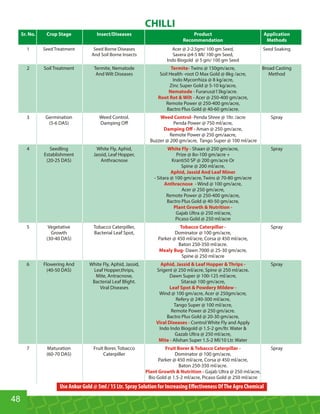 Sr. No. Crop Stage Insect/Diseases Product Application
Recommendation Methods
1 Seed Treatment Seed Borne Diseases Acer @ 2-2.5gm/ 100 gm Seed, Seed Soaking
And Soil Borne Insects Savera @4-5 Ml/ 100 gm Seed,
Indo Biogold @ 5 gm/ 100 gm Seed
2 Soil Treatment Termite, Nematode Twins @ 150gm/acre, Broad CastingTermite-
And Wilt Diseases Soil Health -root O Max Gold @ 8kg /acre, Method
Indo Mycorrhiza @ 8 kg/acre,
Zinc Super Gold @ 5-10 kg/acre,
Furarus@13kg/acre.Nematode -
Acer @ 250-400 gm/acre,Root Rot  Wilt -
Remote Power @ 250-400 gm/acre,
Bactro Plus Gold @ 40-60 gm/acre.
3 Germination Weed Control. Penda Shree @ 1ltr. /acre SprayWeed Control-
(5-6 DAS) Damping Oﬀ Penda Power @ 750 ml/acre,
Aman @ 250 gm/acre,Damping Oﬀ -
Remote Power @ 250 gm/aacre,
Buzzer @ 200 gm/acre, Tango Super @ 100 ml/acre
4 Seedling White Fly, Aphid, Shaan @ 250 gm/acre, SprayWhite Fly -
Establishment Jassid, Leaf Hopper, Prize @ 8o-100 gm/acre +
(20-25 DAS) Anthracnose Kranti50 SP @ 200 gm/acre Or
Spine @ 200 ml/acre,
Aphid, Jassid And Leaf Miner
- Sitara @ 100 gm/acre, Twins @ 70-80 gm/acre
Wind @ 100 gm/acre,Anthracnose -
Acer @ 250 gm/acre,
Remote Power @ 250-400 gm/acre,
Bactro Plus Gold @ 40-50 gm/acre,
Plant Growth  Nutrition -
Gajab Ultra @ 250 ml/acre,
Picaso Gold @ 250 ml/acre
5 Vegetative Tobacco Caterpiller, SprayTobacco Caterpillar -
Growth Bacterial Leaf Spot, Dominator @ 100 gm/acre,
(30-40 DAS) Parker @ 450 ml/acre, Corsa @ 450 ml/acre,
Baton 250-350 ml/acre.
Dawn 7000 @ 25-30 gm/acre,Mealy Bug-
Spine @ 250 ml/acre
6 Flowering And White Fly, Aphid, Jassid, SprayAphid, Jassid  Leaf Hopper  Thrips -
(40-50 DAS) Leaf Hopper,thrips, Srigent @ 250 ml/acre, Spine @ 250 ml/acre,
Mite, Antracnose, Dawn Super @ 100-125 ml/acre,
Bacterial Leaf Blight. Sitara@ 100 gm/acre,
Viral Diseases Leaf Spot  Powdery Mildew -
Wind @ 100 gm/acre, Acer @ 250gm/acre,
Refery @ 240-300 ml/acre,
Tango Super @ 100 ml/acre,
Remote Power @ 250 gm/acre.
Bactro Plus Gold @ 20-30 gm/acre,
Control White Fly and ApplyViral Diseases -
Indo Indo Biogold @ 1.5-2 gm/ltr. Water 
Gazab Ultra @ 250 ml/acre,
Alishan Super 1.5-2 Ml/10 Ltr. WaterMite -
7 Maturation Fruit Borer, Tobacco SprayFruit Borer  Tobacco Caterpillar -
(60-70 DAS) Caterpiller Dominator @ 100 gm/acre,
Parker @ 450 ml/acre, Corsa @ 450 ml/acre,
Baton 250-350 ml/acre.
Gajab Ultra @ 250 ml/acre,Plant Growth  Nutrition -
Bio Gold @ 1.5-2 ml/acre, Picaso Gold @ 250 ml/acre
CHILLI
48
Use Ankur Gold @ 5ml / 15 Ltr. Spray Solution for Increasing Eﬀectiveness OfThe Agro Chemical
 