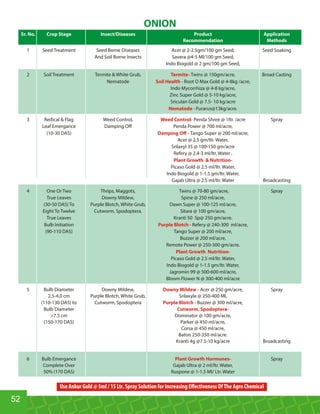 Sr. No. Crop Stage Insect/Diseases Product Application
Recommendation Methods
1 Seed Treatment Seed Borne Diseases Acer @ 2-2.5gm/100 gm Seed, Seed Soaking
And Soil Borne Insects Savera @4-5 Ml/100 gm Seed,
Indo Biogold @ 2 gm/100 gm Seed,
2 Soil Treatment Termite  White Grub, Twins @ 150gm/acre, Broad CastingTermite-
Nematode Root O Max Gold @ 4-8kg /acre,Soil Health -
Indo Mycorrhiza @ 4-8 kg/acre,
Zinc Super Gold @ 5-10 kg/acre,
Sriculan Gold @ 7.5- 10 kg/acre
Furarus@13kg/acre.Nematode -
3 Redical  Flag Weed Control, Penda Shree @ 1ltr. /acre SprayWeed Control-
Leaf Emergance Damping Oﬀ Penda Power @ 700 ml/acre,
(10-30 DAS) Tango Super @ 200 ml/acre,Damping Oﬀ -
Acer @ 2.5 gm/ltr. Water,
Srilaxyl 35 @ 100-150 gm/acre
Refery @ 2.4-3 ml/ltr. Water .
Plant Growth  Nutrition-
Picaso Gold @ 2.5 ml/ltr. Water,
Indo Biogold @ 1-1.5 gm/ltr. Water,
Gajab Ultra @ 2.5 ml/ltr. Water Broadcasting
4 One Or Two Thrips, Maggots, Twins @ 70-80 gm/acre, Spray
True Leaves Downy Mildew, Spine @ 250 ml/acre,
(30-50 DAS) To Purple Blotch, White Grub, Dawn Super @ 100-125 ml/acre,
Eight To Twelve Cutworm, Spodoptera. Sitara @ 100 gm/acre,
True Leaves Kranti 50 Sp@ 250 gm/acre.
Bulb Initiation Refery @ 240-300 ml/acre,Purple Blotch -
(90-110 DAS) Tango Super @ 200 ml/acre,
Buzzer @ 200 ml/acre,
Remote Power @ 250-300 gm/acre.
Plant Growth Nutrition-
Picaso Gold @ 2.5 ml/ltr. Water,
Indo Biogold @ 1-1.5 gm/ltr. Water,
Jagromin 99 @ 500-600 ml/acre,
Bloom Flower N @ 300-400 ml/acre
5 Bulb Diameter Downy Mildew, Acer @ 250 gm/acre, SprayDowny Mildew -
2.5-4.0 cm Purple Blotch, White Grub, Srilaxyle @ 250-400 Ml,
(110-130 DAS) to Cutworm, Spodoptera Buzzer @ 300 ml/acre,Purple Blotch -
Bulb Diameter Cutworm, Spodoptera-
7.5 cm Dominator @ 100 gm/acre,
(150-170 DAS) Parker @ 450 ml/acre,
Corsa @ 450 ml/acre,
Baton 250-350 ml/acre.
Kranti 4g @7.5-10 kg/acre Broadcasting
6 Bulb Emergance SprayPlant Growth Hormones-
Complete Over Gajab Ultra @ 2 ml/ltr. Water,
50% (170 DAS) Ruspone @ 1-1.5 Ml/ Ltr. Water
ONION
52
Use Ankur Gold @ 5ml / 15 Ltr. Spray Solution for Increasing Eﬀectiveness OfThe Agro Chemical
 