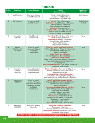Sr. No. Crop Stage Insect/Diseases Product Application
Recommendation Methods
1 Seed Treatment Seed Borne Diseases Acer @ 2-2.5gm/100gm Seed, Seed Soaking
and Soil Borne Insects Savera @4-5 gm/100gm Seed,
Indo Biogold @ 2 gm/100gm Seed
2 Soil Treatment Termite, Nematode Twins @ 150gm/acre, Broad CastingTermite-
and Wilt Diseases Root O Max Gold @ 4-8kg /acre, MethodSoil Health -
Indo Mycorrhiza @ 4-8 kg/acre,
Zinc Super Gold @ 5-10 kg/acre,
Furarus@13kg/acre.Nematode -
Aman @ 250-400 gm/acre,Root Rot  Wilt -
Remote Power @ 250-400 gm/acre,
Bactro Plus Gold @ 20-30 gm/acre.
3 Germination Weed Control. Penda Shree @ 1ltr. /acre SprayWeed Control-
(5-6 DAS) Damping Oﬀ Penda Power @ 750 ml/acre,
Aman @ 250 gm/acre ,Damping Oﬀ -
Remote Power @ 250 gm/aacre ,
Buzzer @ 200 gm/acre,
Tango Super @ 100 ml/acre
4 Seedling White Fly , Aphid , SprayWhite Fly , Aphid , Jassid And Leaf Minor -
Establishment Jassid, Leaf Hopper, Shaan @ 250 gm/acre, Prize @ 80-100 gm/acre,
(20-25 DAS) Early Blight , Kranti 50 SP @ 250-400 gm/acre.
Anthracnose Spine @ 250 gm/acre,
Aphid , Jassid And Leaf Minor-
Sitara @ 100 gm/acre , Twins @ 70-80 gm/acre
Anthracnose  Early Blight -
Tango Super @ 100 ml/acre, Buzzer @ 200 gm/acre ,
Figon @ 350 ml/acre, Wind @ 100 gm/acre,
Acer @ 250 gm/acre ,
Gajab Ultra @ 250 ml/acre ,Plant Growth  Nutrition -
Picaso Gold @ 250 ml/acre
5 Vegetative Tobacco Caterpiller, Dominator @ 100 gm/acre, SprayTobacco Caterpiller -
Growth Bacterial Leaf Spot, Parker @ 450 ml/acre, Corsa @ 450 ml/acre,
(30-40 DAS) Powdery Mildew Baton 250-350 ml/acre.
Powdery Mildew @ Bacterial Leaf Spot -
Kargill WDG @ 7-10 Kg, Kargill N @ 1 kg/acre
Wind @ 100 gm/acre, Remote Power @ 250 gm/acre
6 Flowering and White Fly , Aphid , Aphid , Jassid  Leaf Hopper  Thrips -
(40-50 DAS) Jassid, Leaf Hopper, Srigent @ 250 ml/acre , Spine @ 250 ml/acre,
Thrips ,mite , Antracnose, Dawn Super @ 100-125 ml/acre ,
Late Blight, Bacterial Sitara @ 100 gm/acre.
Leaf Blight. SprayAntracnose, Late Blight, Bactrial Leaf Spot -
Viral Diseases Wind @ 100 gm/acre , Acer @ 250gm/acre,
Tango Super @ 100 ml/acre,
Remote Power @ 250 gm/acre.
Bactro Plus Gold @ 20-30 gm/acre ,
Viral Diseases - Control White Fly and
Apply Bactro Plus Gold @ 20-30 gm/acre ,
Biogold@ 1.5-2 gm/ltr. Water ,
Gajab Ultra @ 250 ml/acre
Alishan Super 1.5-2 Ml/10 Ltr. WaterMite -
7 Maturation Fruit Borer , Tobacco SprayFruit Borer  Tobacco Caterpiller -
(60-70 DAS) Caterpiller Dominator @ 100gm/acre
Parker @ 450 ml/acre, Corsa @ 450 ml/acre,
Gajab Ultra @ 250 ml/acre ,Plant Growth Promotor -
Picaso Gold @ 250 ml/acre
TOMATO
54
Use Ankur Gold @ 5ml / 15 Ltr. Spray Solution for Increasing Eﬀectiveness OfThe Agro Chemical
 