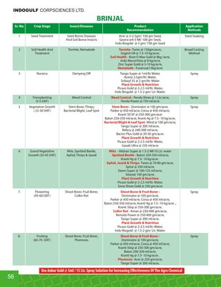 BRINJAL
Sr. No. Crop Stage Insect/Diseases Product Application
Recommendation Methods
1 Seed Treatment Seed Borne Diseases Acer @ 2-2.5gm/ 100 gm Seed, Seed Soaking
And Soil Borne Insects Savera @4-5 Ml/ 100 gm Seed,
Indo Biogold @ 5 gm/ 100 gm Seed
2 Soil Health And Termite, Nematode Twins @ 150gm/acre, Broad CastingTermite-
Treatment Srigent GR @ 7.5-10 kg/acre. Method
Root O Max Gold @ 8kg /acre,Soil Health -
Indo Mycorrhiza @ 8 kg/acre,
Zinc Super Gold @ 5-10 kg/acre,
Furarus@13kg/acreNematode -
3 Nursery Damping Oﬀ Tango Super @ 1ml/ltr Water, Spray
Acer@ 2.5gm/ltr. Water,
Srilaxyl 35 @ 2 gm/ltr. Water
Plant Growth  Nutrition
Picaso Gold @ 2-2.5 ml/ltr. Water,
Indo Biogold @ 1.5-2 gm/ Ltr. Water.
4 Transplanting Weed Control Penda Shree @ 1 Ltr./acre, SprayWeed Control -
(3-5 DAT) Penda Power @ 750 ml/acre
5 Vegetative Growth Stem Borer, Thrips, Dominator @ 100 gm/acre, SprayStem Borer -
( 25-30 DAT) Bacterial Blight, Leaf Spot Parker @ 450 ml/acre, Corsa @ 450 ml/acre,
Kranti 50 SP @ 250-300 gm/acer
Baton 250-350 ml/acre, Kranti 4g @ 7.5- 10 kg/acre,
Wind @ 100 gm/acre,Bacterial Blight  Leaf Spot-
Tango Super @ 200 ml/acre,
Refery @ 240-300 ml/acre,
Bactro Plus Gold @ 20-30 gm/acre.
Plant Growth  Nutrition
Picaso Gold @ 2-2.5 ml/ltr. Water,
Gazab Ultra @ 250 ml/acre
6 Grand Vegetative Mite, Spotted Beetle, Alishan Super @ 1.5-2 Ml/10 Ltr. waterMite -
Growth (35-45 DAT) Aphid, Thrips  Jassid - Baton 250-350 ml/acre,Spotted Beetle
Kranti 4g @ 7.5- 10 kg/acre .
Twins @ 70-80 gm/acre,Aphid, Jassid  Thrips-
Spine @ 250 ml/acre,
Dawn Super @ 100-125 ml/acre,
Sitara@ 100 gm/acre.
Plant Growth  Nutrition
Picaso Gold @ 2-2.5 ml/ltr. Water,
Sona Shree Gold @ 250 gm/acre
7. Flowering Shoot Borer, Fruit Borer, SprayShoot Borer  Fruit Borer -
(45-60 DAT) Collor Rot Dominator @ 100 gm/acre,
Parker @ 450 ml/acre, Corsa @ 450 ml/acre,
Baton 250-350 ml/acre, Kranti 4g @ 7.5- 10 kg/acre .,
Kranti 50sp @ 250-300 gm/acre,
Aman @ 250-400 gm/acre,Collor Rot -
Remote Power @ 250-400 gm/acre,
Tango Super @ 200 ml/acre.
Plant Growth  Nutrition
Picaso Gold @ 2-2.5 ml/ltr. Water,
Indo Biogold @ 1.5-2 gm/ Ltr. Water.
8. Fruiting Shoot Borer, Fruit Borer, SprayShoot Borer  Fruit Borer -
(65-70 DAT) Phomosis Dominator @ 100 gm/acre,
Parker @ 450 ml/acre, Corsa @ 450 ml/acre,
Kranti 50sp @ 250-300 gm/acre,
Baton 250-350 ml/acre,
Kranti 4g @ 7.5- 10 kg/acre .
Acer @ 250 gm/acre,Phomosis-
Tango Super @ 200 ml/acre,
56
INDOGULF CORPSCIENCES LTD.
Use Ankur Gold @ 5ml / 15 Ltr. Spray Solution for Increasing Eﬀectiveness OfThe Agro Chemical
 