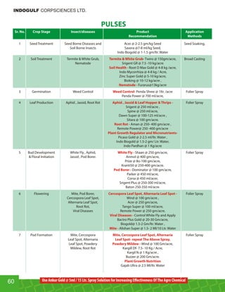 Sr. No. Crop Stage Insect/diseases Product Application
Recommendation Methods
1 Seed Treatment Seed Borne Diseases and Acer @ 2-2.5 gm/kg Seed Seed Soaking,
Soil Borne Insects Savera @7-8 ml/kg Seed,
Indo Biogold @ 1-1.5 gm/ltr. Water
2 Soil Treatment Termite  White Grub, - Twins @ 150gm/acre, Broad CastingTermite  White Grub
Nematode Srigent GR @ 7.5 -10 kg/acre
Root O Max Gold @ 4-8 kg /acre,Soil Health -
Indo Mycorrhiza @ 4-8 kg / Acre,
Zinc Super Gold @ 5-10 kg/acre,
Bioking @ 10-12 kg/acre ,
Furarus@13kg/acreNematode -
3 Germination Weed Control Penda Shree @ 1ltr. /acre Folier SprayWeed Control-
Penda Power @ 700 ml/acre,
4 Leaf Production Aphid , Jassid, Root Rot Folier SprayAphid , Jassid  Leaf Hopper  Thrips -
Srigent @ 250 ml/acre ,
Spine @ 250 ml/acre,
Dawn Super @ 100-125 ml/acre ,
Sitara @ 100 gm/acre.
Aman @ 250- 400 gm/acre ,Root Rot -
Remote Power@ 250 -400 gm/acre
Plant Growth Regulator and Micronutrients-
Picaso Gold @ 2-2.5 ml/ltr. Water ,
Indo Biogold @ 1.5-2 gm/ Ltr. Water,
Indo Pardhan @ 1 Kg/acre
5 Bud Development White Fly , Aphid, Shaan @ 250 gm/acre, Folier SprayWhite Fly -
 Floral Initiation Jassid , Pod Borer. Anmol @ 400 gm/acre,
Prize @ 8o-100 gm/acre,
Kranti50 @ 250-400 gm/acre.
Dominator @ 100 gm/acre,Pod Borer -
Parker @ 450 ml/acre,
Corsa @ 450 ml/acer,
Srigent Plus @ 250-300 ml/acre,
Baton 250-350 ml/acre.
6 Flowering Mite, Pod Borer, Folier SprayCercospora Leaf Spot, Alternaria Leaf Spot -
Cercospora Leaf Spot, Wind @ 100 gm/acre ,
Alternaria Leaf Spot, Acer @ 250 gm/acre,
Root Rot, Tango Super @ 100 ml/acre,
Viral Diseases Remote Power @ 250 gm/acre.
Control White Fly and ApplyViral Diseases -
Bactro Plus Gold @ 20-30 Gm/acre,
Biogold@ 1.5-2 Gm/ltr. Water ,
Alishan Super @ 1.5- 2 Ml/10 Ltr. WaterMite -
7 Pod Formation Mite, Cercospora Folier SprayMite, Cercospora Leaf Spot, Alternaria
Leaf Spot, Alternaria Leaf Spot- repeat The Above Spray,
Leaf Spot, Powdery Wind @ 100 Gm/acre,Powdery Mildew -
Mildew, Root Rot Kargill Df- 7.5- 10 Kg / Acre,
Kargil N @ 1 Kg/acre ,
Buzzer @ 200 Gm/acre.
Plant Growth Nutrition
Gajab Ultra @ 2.5 Ml/ltr. Water
PULSES
Use Ankur Gold @ 5ml / 15 Ltr. Spray Solution for Increasing Eﬀectiveness OfThe Agro Chemical60
INDOGULF CORPSCIENCES LTD.
 