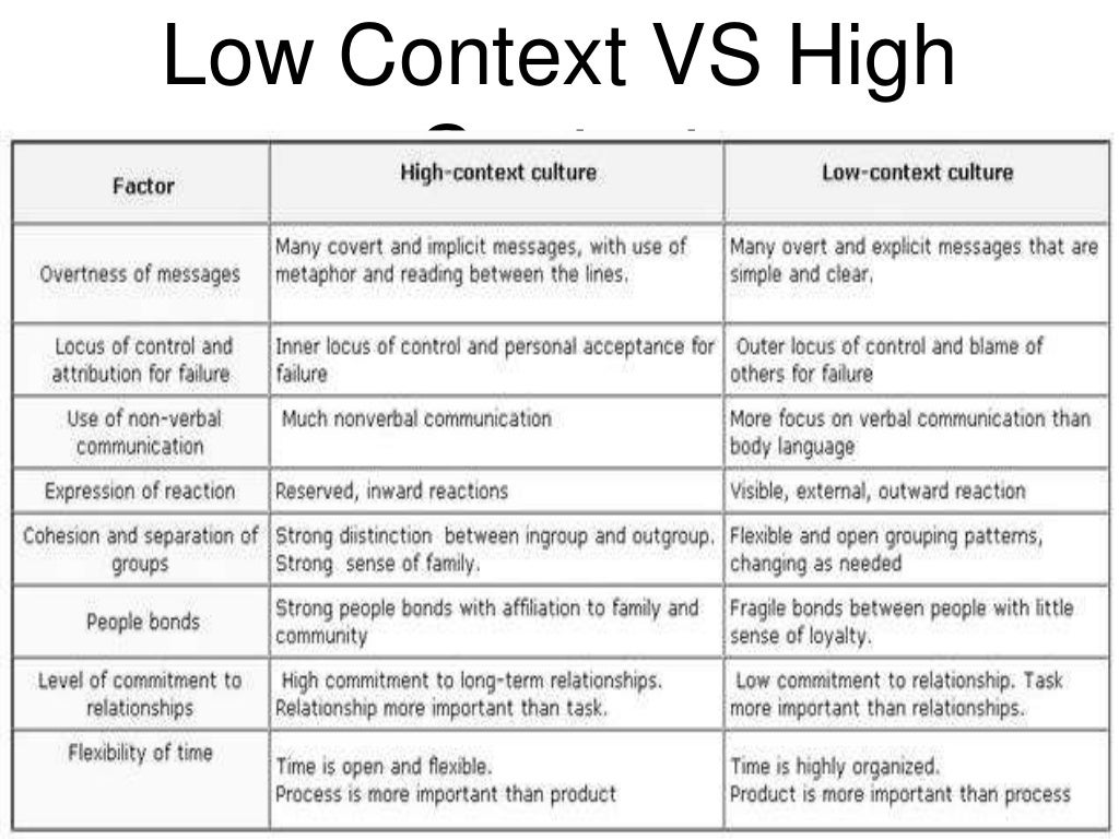 Low Context VS High 
Context 
 