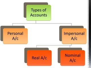 Types of
           Accounts



Personal              Impersonal
  A/c                    A/c


                      Nominal
           Real A/c
                        A/c
 