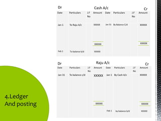 Dr                              Cash A/c                                       Cr
              Date     Particulars      J.F   Amount   Date     Particulars        J.F    Amount
                                        No                                         No


              Jan 1    To Raju A/c            XXXXX    Jan 31 By Balance C/d              XXXXX




                                              XXXXX                                        XXXXX

              Feb 1    To balance b/d         XXXXX




              Dr                               Raju A/c                                       Cr
              Date     Particulars      J.F   Amount   Date     Particulars         J.F   Amount
                                        No                                          No
              Jan 31   To balance c/d         XXXXX     Jan 1 By Cash A/c                 XXXXX




4.Ledger
And posting                                    XXXXX                                       XXXXX

                                                        Feb 1     by balance b/d           XXXXX
 