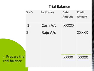 Trial Balance
                 S.NO   Particulars   Debit    Credit
                                      Amount   Amount

                 1      Cash A/c      XXXXX
                 2      Raju A/c               XXXXX




5. Prepare the                        XXXXX    XXXXX
Trial balance
 