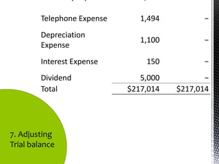 Telephone Expense      1,494         −
         Depreciation
                                1,100         −
         Expense
         Interest Expense        150          −
         Dividend               5,000          −
         Total               $217,014   $217,014




7. Adjusting
Trial balance
 