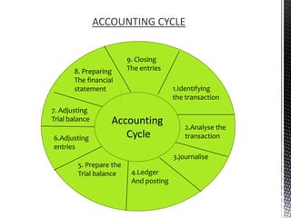 ACCOUNTING CYCLE


                          9. Closing
       8. Preparing       The entries
       The financial
       statement                         1.Identifying
                                         the transaction
7. Adjusting
Trial balance      Accounting
                    AAAomiomi                2.Analyse the
6.Adjusting           Cycle                  transaction
entries
                                         3.journalise
         5. Prepare the
         Trial balance     4.Ledger
                           And posting
 
