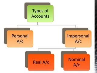 Types of
           Accounts



Personal              Impersonal
  A/c                    A/c


                      Nominal
           Real A/c
                        A/c
 