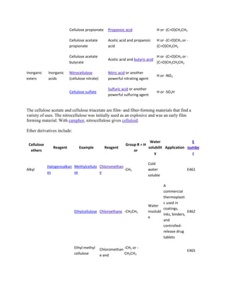 Cellulose propionate      Propanoic acid                 H or -(C=O)CH2CH3

                          Cellulose acetate         Acetic acid and propanoic      H or -(C=O)CH3 or -
                          propionate                acid                           (C=O)CH2CH3

                          Cellulose acetate                                        H or -(C=O)CH3 or -
                                                    Acetic acid and butyric acid
                          butyrate                                                 (C=O)CH2CH2CH3

Inorganic    Inorganic    Nitrocellulose            Nitric acid or another
                                                                                   H or -NO2
esters       acids        (cellulose nitrate)       powerful nitrating agent

                                                    Sulfuric acid or another
                          Cellulose sulfate                                        H or -SO3H
                                                    powerful sulfuring agent


The cellulose acetate and cellulose triacetate are film- and fiber-forming materials that find a
variety of uses. The nitrocellulose was initially used as an explosive and was an early film
forming material. With camphor, nitrocellulose gives celluloid.

Ether derivatives include:

                                                                           Water                  E
 Cellulose                                                    Group R = H
                Reagent         Example           Reagent                 solubilit Application numbe
  ethers                                                          or
                                                                             y                    r

                                                                            Cold
             Halogenoalkan Methylcellulo Chloromethan
Alkyl                                                 -CH3                  water                    E461
             es            se            e
                                                                            soluble

                                                                                     A
                                                                                     commercial
                                                                                     thermoplasti
                                                                                     c used in
                                                                            Water
                                                                                     coatings,
                             Ethylcellulose Chloroethane -CH2CH3            insolubl                E462
                                                                                     inks, binders,
                                                                            e
                                                                                     and
                                                                                     controlled-
                                                                                     release drug
                                                                                     tablets

                             Ethyl methyl       Chloromethan -CH3 or -                               E465
                             cellulose          e and        CH2CH3
 