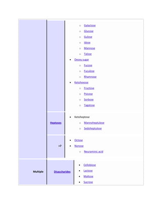 o     Galactose
                                o     Glucose
                                o     Gulose
                                o     Idose
                                o     Mannose
                                o     Talose
                             Deoxy sugar
                                o     Fucose
                                o     Fuculose
                                o     Rhamnose
                             Ketohexose
                                o     Fructose
                                o     Psicose
                                o     Sorbose
                                o     Tagatose



                             Ketoheptose
           Heptoses             o     Mannoheptulose
                                o     Sedoheptulose



                             Octose
                >7           Nonose
                                o     Neuraminic acid



                                      Cellobiose

Multiple     Disaccharides            Lactose
                                      Maltose
                                      Sucrose
 