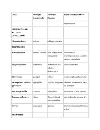 Class                  Example           Example              Some Effects and Uses
                       Compounds         Sources


                                                              enzyme action


NITROGEN-AND
SULFUR-
CONTAINING


Glucosinolates         sinigrin          cabbage, relatives


TERPENOIDS


Monoterpenes           menthol linalool mint and relatives, interfere with
                                         many plants          neurotransmission, block ion
                                                              transport, anesthetic


Sesquiterpenes         parthenolid       Parthenium and       contact dermatitis
                                         relatives (
                                         Asteraceae )


Diterpenes             gossypol          cotton               block phosphorylation; toxic


Triterpenes, cardiac   digitogenin       Digitalis (foxglove) stimulate heart muscle, alter
glycosides                                                    ion transport


Tetraterpenoids        carotene          many plants          antioxidant; orange coloring


Terpene polymers       rubber            Hevea (rubber)       gum up insects; airplane tires
                                         trees, dandelion


Sterols                spinasterol       spinach              interfere with animal hormone
                                                              action


PHENOLICS
 