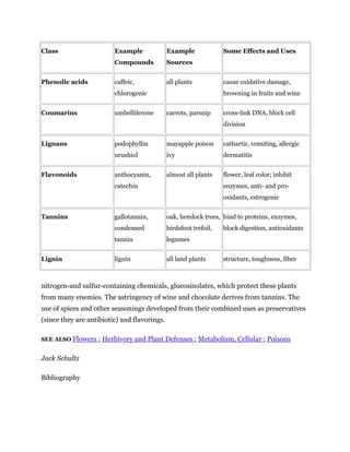 Class                    Example              Example              Some Effects and Uses
                         Compounds            Sources


Phenolic acids           caffeic,             all plants           cause oxidative damage,
                         chlorogenic                               browning in fruits and wine


Coumarins                umbelliferone        carrots, parsnip     cross-link DNA, block cell
                                                                   division


Lignans                  podophyllin          mayapple poison      cathartic, vomiting, allergic
                         urushiol             ivy                  dermatitis


Flavonoids               anthocyanin,         almost all plants    flower, leaf color; inhibit
                         catechin                                  enzymes, anti- and pro-
                                                                   oxidants, estrogenic


Tannins                  gallotannin,         oak, hemlock trees, bind to proteins, enzymes,
                         condensed            birdsfoot trefoil,   block digestion, antioxidants
                         tannin               legumes


Lignin                   lignin               all land plants      structure, toughness, fiber



nitrogen-and sulfur-containing chemicals, glucosinolates, which protect these plants
from many enemies. The astringency of wine and chocolate derives from tannins. The
use of spices and other seasonings developed from their combined uses as preservatives
(since they are antibiotic) and flavorings.

SEE ALSO Flowers ; Herbivory and Plant Defenses ; Metabolism,           Cellular ; Poisons

Jack Schultz

Bibliography
 