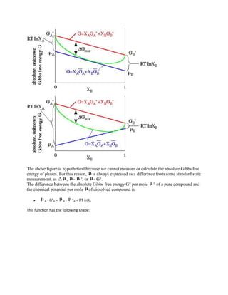 The above figure is hypothetical because we cannot measure or calculate the absolute Gibbs free
energy of phases. For this reason, is always expressed as a difference from some standard state
measurement, as       , - °, or - G°.
The difference between the absolute Gibbs free energy G° per mole ° of a pure compound and
the chemical potential per mole of dissolved compound is

          A   - G°A =   A   -   °A = RT lnXA

This function has the following shape:
 