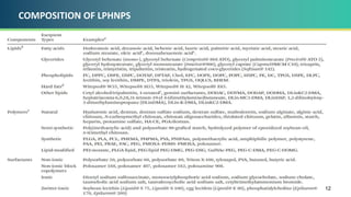 COMPOSITION OF LPHNPS
12
 