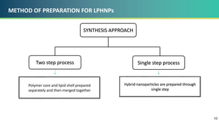 METHOD OF PREPARATION FOR LPHNPs
SYNTHESIS APPROACH
Two step process Single step process
Polymer core and lipid shell prepared
separately and then merged together
Hybrid nanoparticles are prepared through
single step
10
 