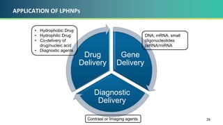 APPLICATION OF LPHNPs
29
Gene
Delivery
Diagnostic
Delivery
Drug
Delivery
• Hydrophobic Drug
• Hydrophilic Drug
• Co-delivery of
drug/nucleic acid
• Diagnostic agents
Contrast or Imaging agents
DNA, mRNA, small
oligonucleotides
(siRNA/miRNA
 