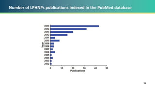 Number of LPHNPs publications indexed in the PubMed database
34
 