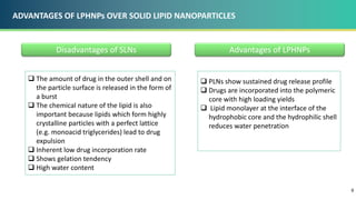 9
 The amount of drug in the outer shell and on
the particle surface is released in the form of
a burst
 The chemical nature of the lipid is also
important because lipids which form highly
crystalline particles with a perfect lattice
(e.g. monoacid triglycerides) lead to drug
expulsion
 Inherent low drug incorporation rate
 Shows gelation tendency
 High water content
 PLNs show sustained drug release profile
 Drugs are incorporated into the polymeric
core with high loading yields
 Lipid monolayer at the interface of the
hydrophobic core and the hydrophilic shell
reduces water penetration
Disadvantages of SLNs Advantages of LPHNPs
ADVANTAGES OF LPHNPs OVER SOLID LIPID NANOPARTICLES
 