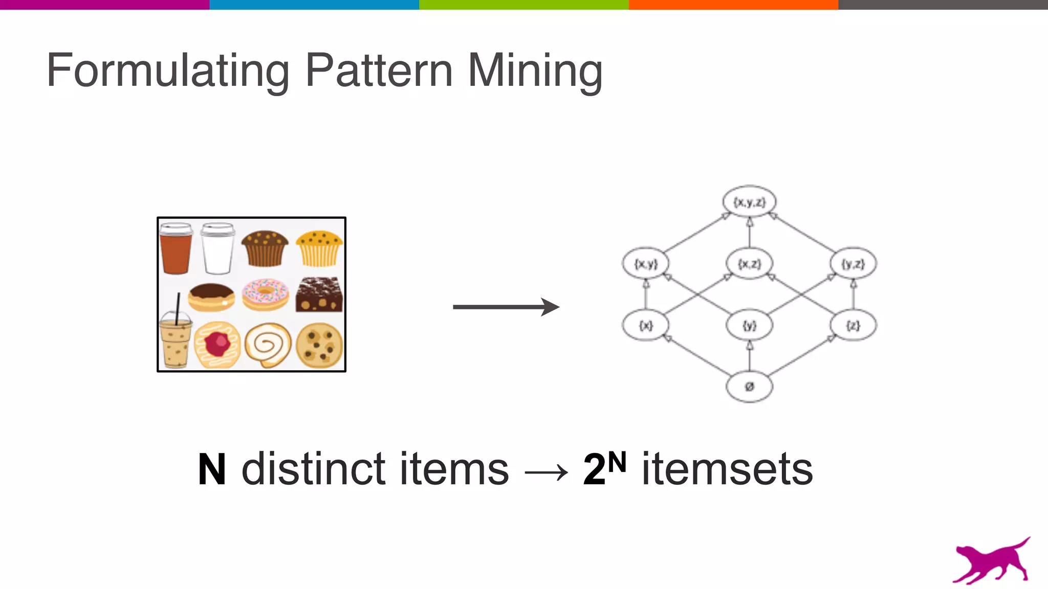 Formulating Pattern Mining
N distinct items → 2N itemsets
 