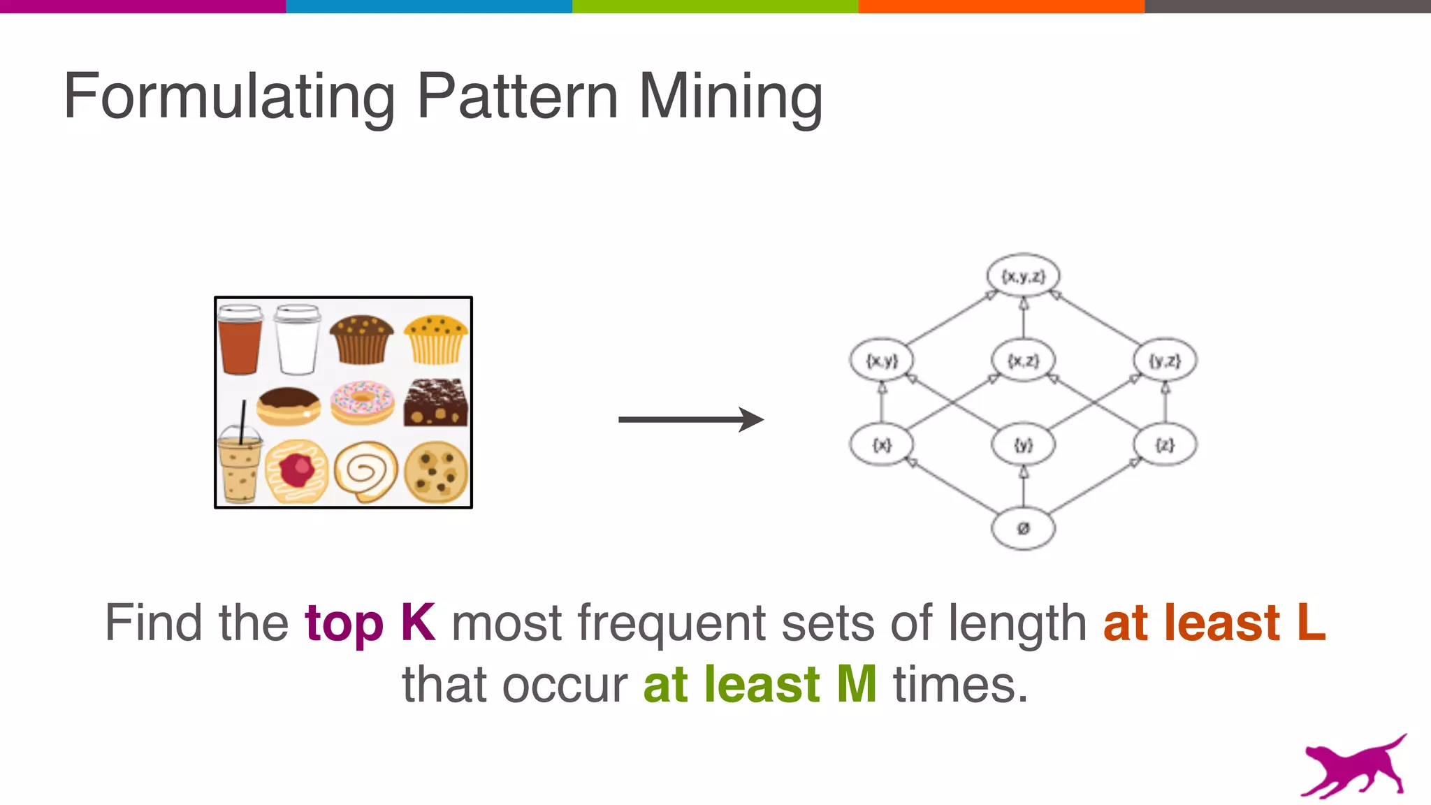 Formulating Pattern Mining
Find the top K most frequent sets of length at least L
that occur at least M times.
 