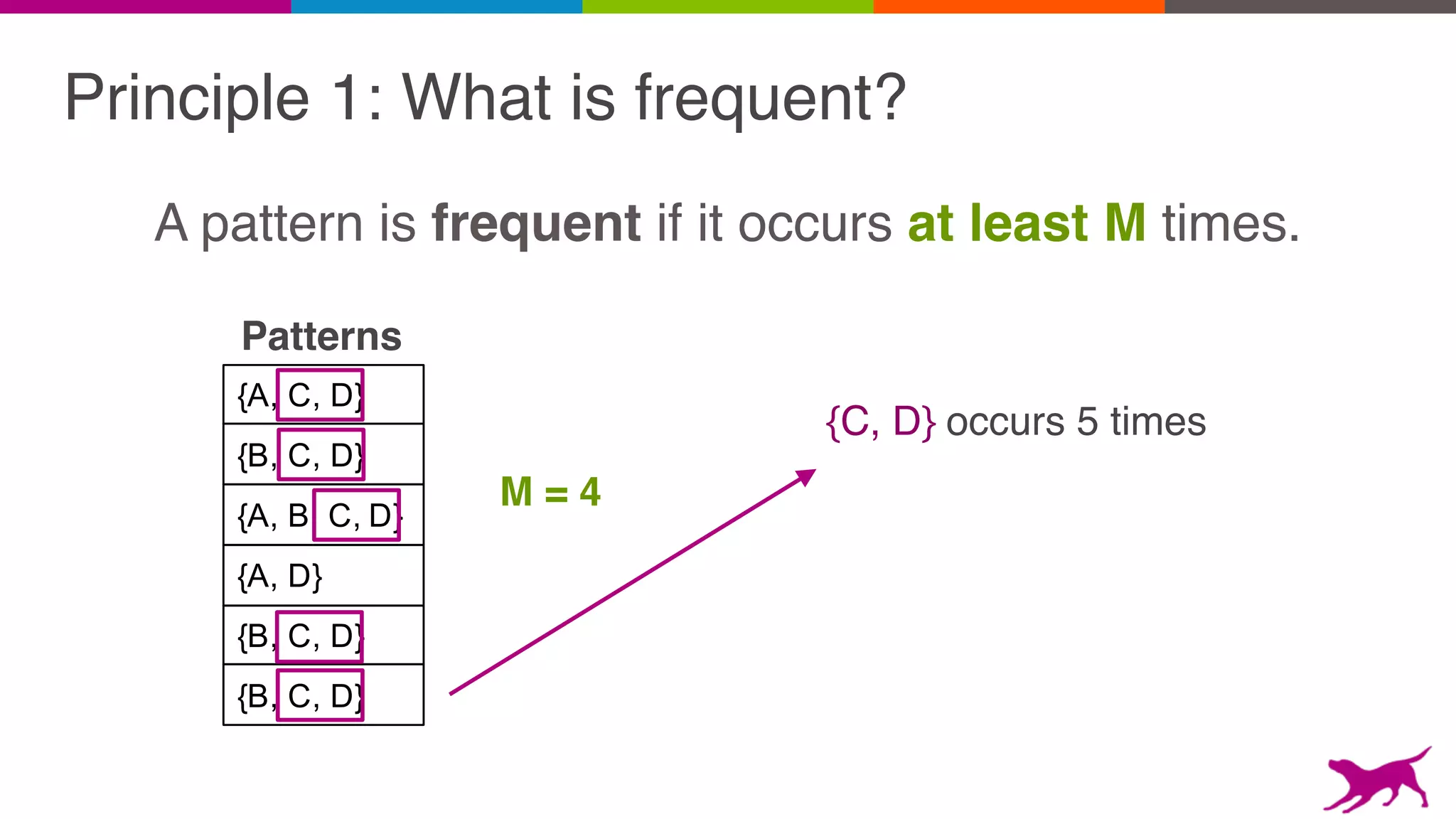 Principle 1: What is frequent?
A pattern is frequent if it occurs at least M times.
{B, C, D}
{A, C, D}
{A, B, C, D}
{A, D}
{B, C, D}
{B, C, D}
{C, D} occurs 5 times
M = 4
Patterns
 