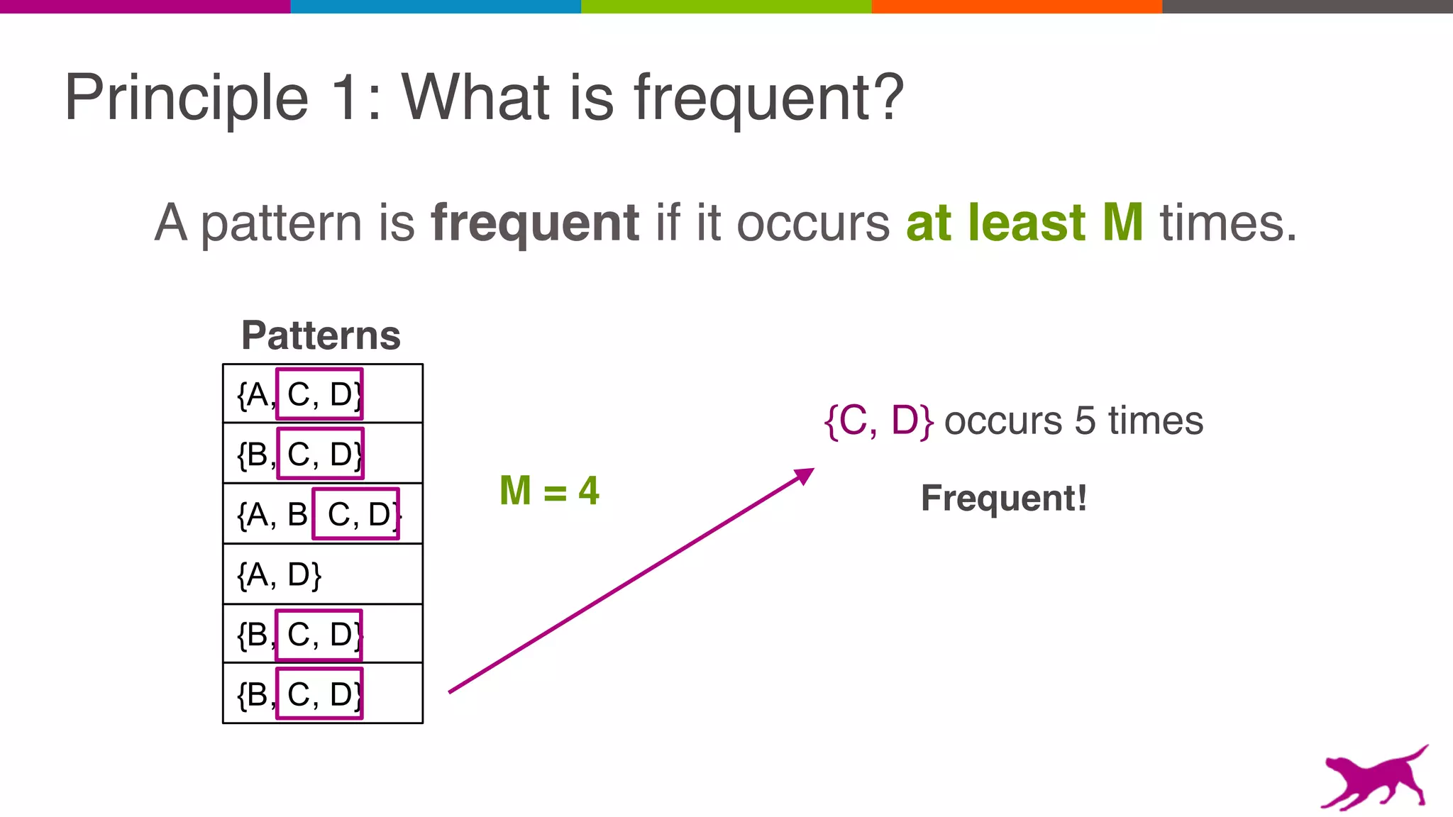 Principle 1: What is frequent?
A pattern is frequent if it occurs at least M times.
{B, C, D}
{A, C, D}
{A, B, C, D}
{A, D}
{B, C, D}
{B, C, D}
M = 4
Patterns
{C, D} occurs 5 times
Frequent!
 