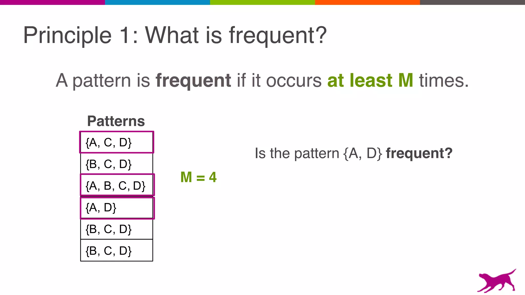 Principle 1: What is frequent?
A pattern is frequent if it occurs at least M times.
{B, C, D}
{A, C, D}
{A, B, C, D}
{A, D}
{B, C, D}
{B, C, D}
Is the pattern {A, D} frequent?
M = 4
Patterns
 